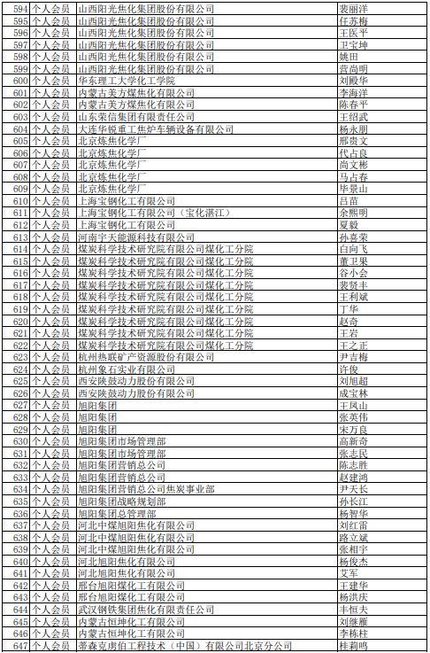 2021年中國煉焦行業(yè)協(xié)會會員(理事)名單大全12