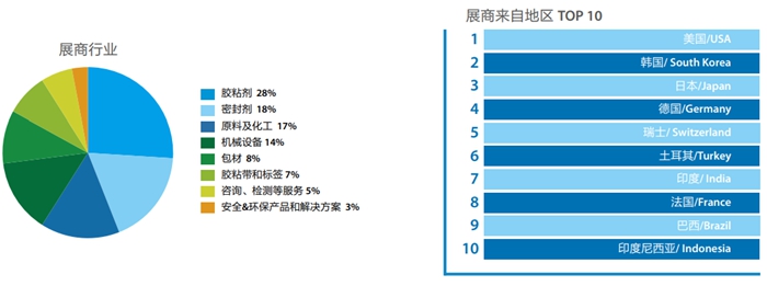 第二十四屆中國(guó)國(guó)際膠粘劑及密封劑展簡(jiǎn)介