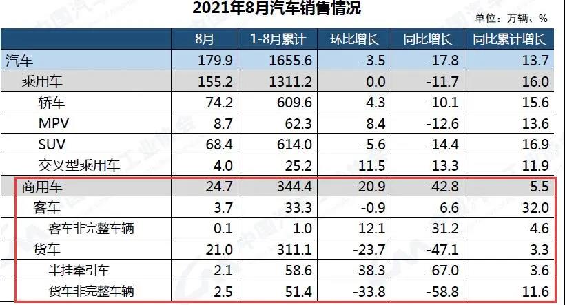 輪胎銷售繼續(xù)困難！重卡銷量下滑6成！