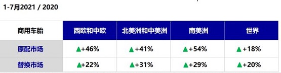 1-7月商用車銷量 1-7月商用車銷量