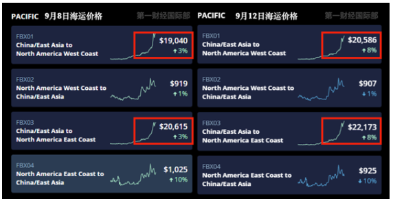 中美海運(yùn)價(jià)格暴漲5倍！航運(yùn)巨頭紛紛宣布凍結(jié)運(yùn)價(jià)