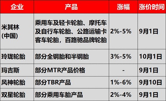 米其林、玲瓏輪胎、正新橡膠、風(fēng)神輪胎、雙星等多輪胎企業(yè)接連發(fā)布了漲價(jià)通知單，確定漲價(jià)到10月！