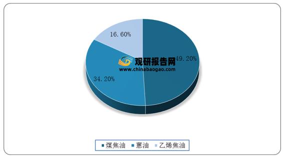 2020年我國(guó)炭黑原料油成分分布情況 2020年我國(guó)炭黑原料油成分分布情況