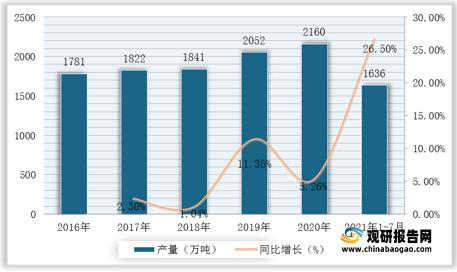 2016-2021年1-7月我國(guó)乙烯產(chǎn)量及增速 2016-2021年1-7月我國(guó)乙烯產(chǎn)量及增速