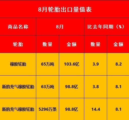 好消息！8月輪胎出口數(shù)據(jù)出爐！