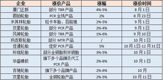 超十家輪胎制造商明確表示上調(diào)產(chǎn)品價(jià)格，輪胎漲價(jià)潮來襲