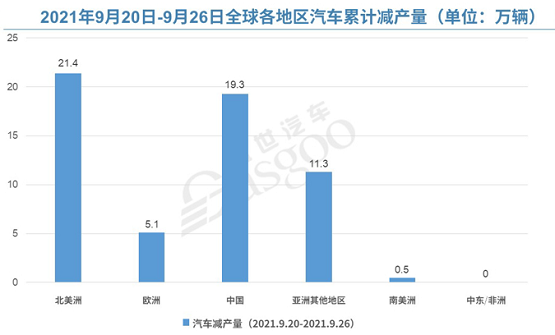 2021年9月20日-26日全球各地區(qū)汽車?yán)塾嫓p產(chǎn)量 2021年9月20日-26日全球各地區(qū)汽車?yán)塾嫓p產(chǎn)量