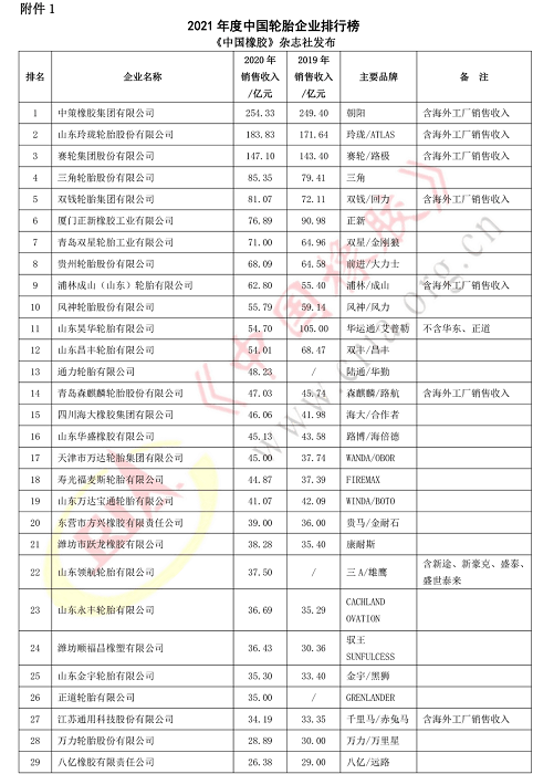 2021年度中國輪胎企業(yè)排名