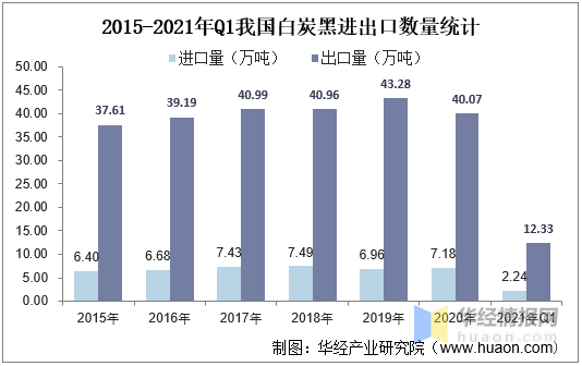 進出口數(shù)量方面，