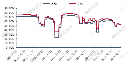 圖3輪胎樣本企業(yè)開(kāi)工率統(tǒng)計(jì) 圖3輪胎樣本企業(yè)開(kāi)工率統(tǒng)計(jì)