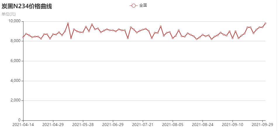 飛豹炭黑|N234炭黑價格走勢行情