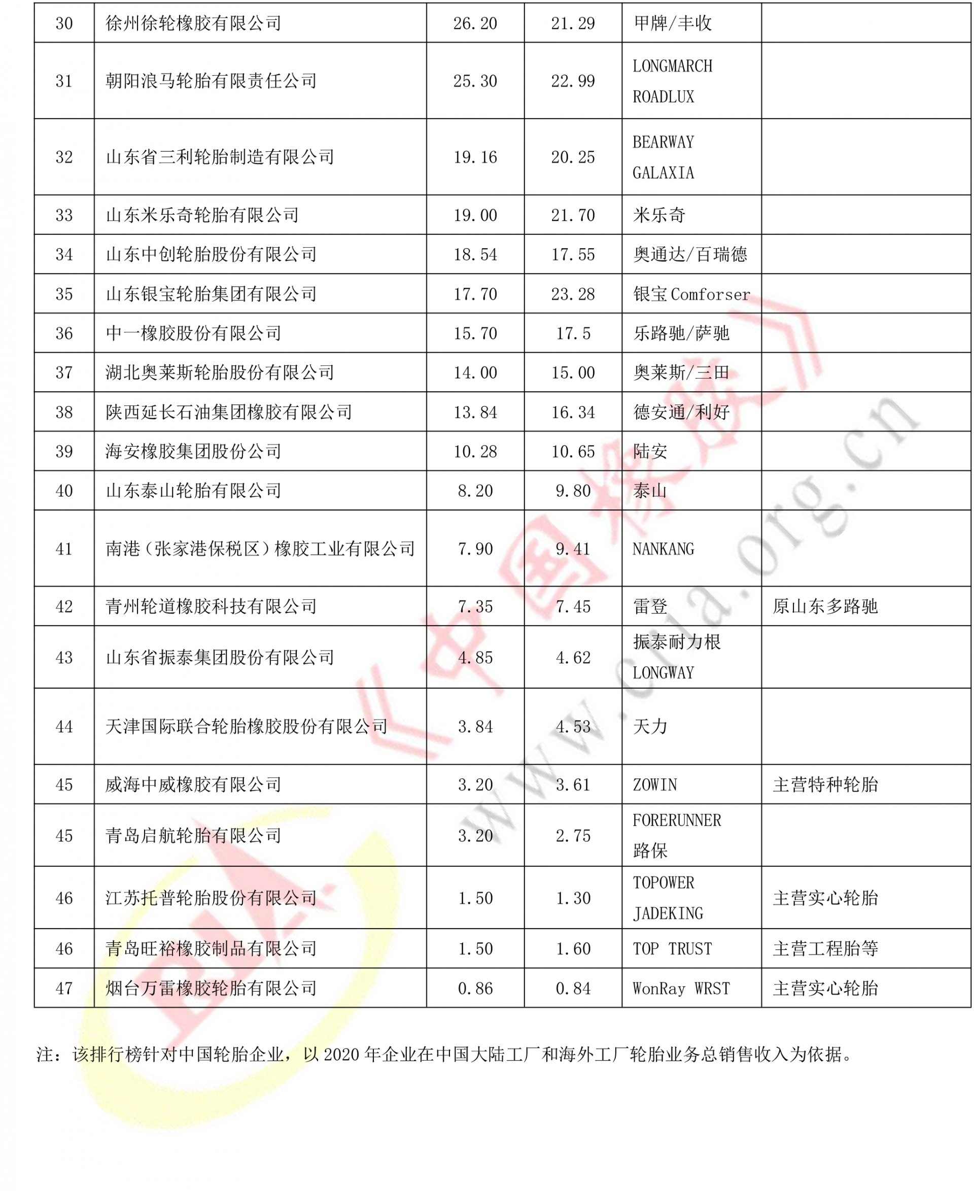 年度中國(guó)輪胎企業(yè)排名
