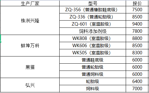 白炭黑市場 白炭黑最新報價