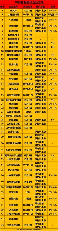 全球范圍內(nèi)已經(jīng)超過80多家輪胎企業(yè)宣布漲價(jià) 全球范圍內(nèi)已經(jīng)超過80多家輪胎企業(yè)宣布漲價(jià)