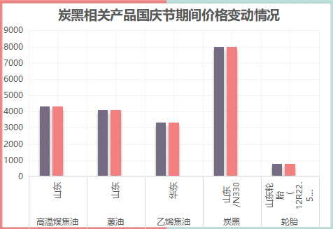 炭黑報價|2021年國慶期間炭黑運(yùn)行趨勢