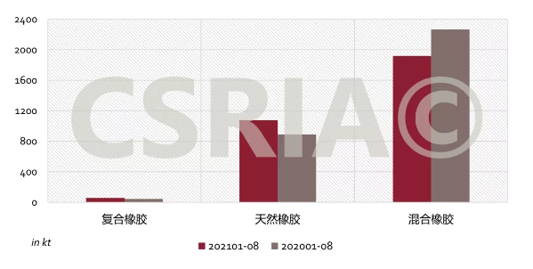 圖4 2021年1~8月我國復合橡膠、天然橡膠、混合橡膠進口概況