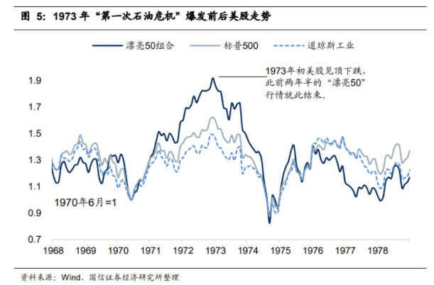 1973年第一次石油危機(jī)爆發(fā)前后美股走勢(shì) 1973年第一次石油危機(jī)爆發(fā)前后美股走勢(shì)