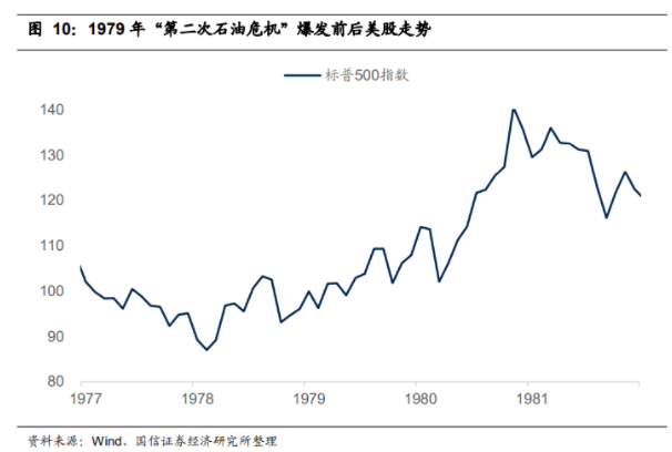 1979年第二次石油危機(jī)爆發(fā)前后美股走勢(shì) 1979年第二次石油危機(jī)爆發(fā)前后美股走勢(shì)