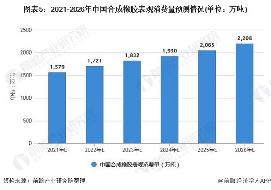 2021-2016年中國合成橡膠表觀消費(fèi)量預(yù)測情況