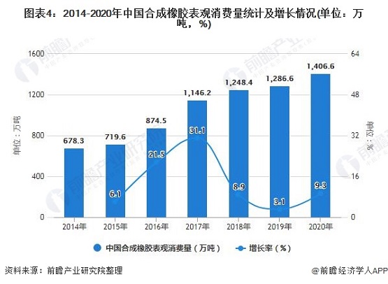 2014-2020年中國合成橡膠表觀消費(fèi)量統(tǒng)計(jì)及增長情況
