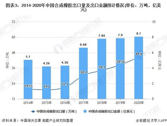2014-2020年中國合成橡膠出口量及出口金額統(tǒng)計(jì)情況