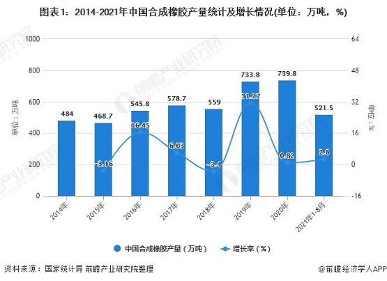 2014-2020年中國合成橡膠產(chǎn)量預(yù)計(jì)及增長情況