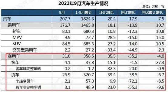 2021年9月份汽車市場最新產(chǎn)銷數(shù)據(jù)。