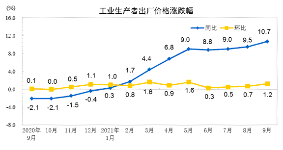 工業(yè)生產者出廠價格跌漲幅 工業(yè)生產者出廠價格跌漲幅