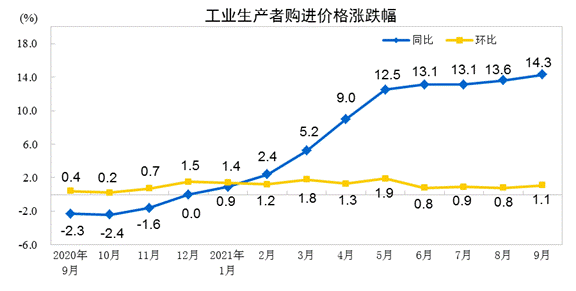 業(yè)生產者購進價格上漲 業(yè)生產者購進價格上漲