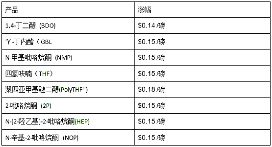 巴斯夫?qū)⑻岣弑泵赖貐^(qū)1,4-丁二醇(BDO)和衍生品的價(jià)格 巴斯夫?qū)⑻岣弑泵赖貐^(qū)1,4-丁二醇(BDO)和衍生品的價(jià)格