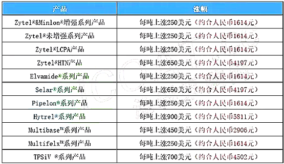 杜邦漲價(jià)函 杜邦漲價(jià)函