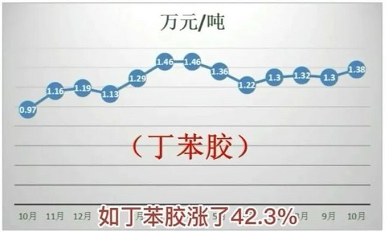 丁苯橡膠近一年的時(shí)間漲了42.3%！