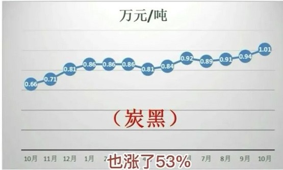 　受煤炭?jī)r(jià)格上漲影響，炭黑價(jià)格近一年也漲了53%！