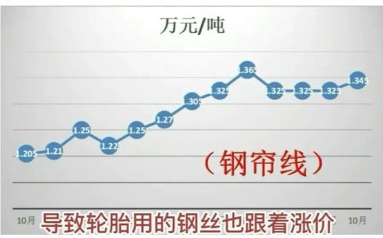 輪胎用的鋼簾線價(jià)格全年漲幅高達(dá)11.62%！