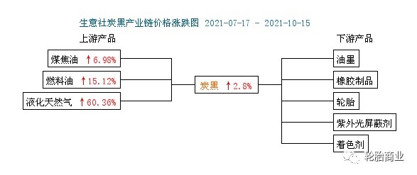 炭黑價(jià)格新高，部分廠家暫停接單