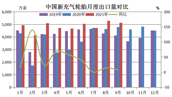 新的充氣橡膠輪胎月度出口量對(duì)比