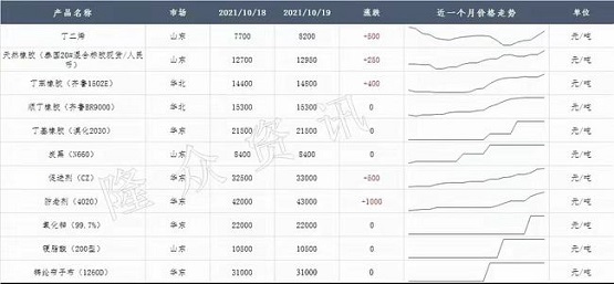 輪胎原材料價格漲了一年！