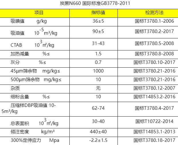 炭黑N660執(zhí)行標準