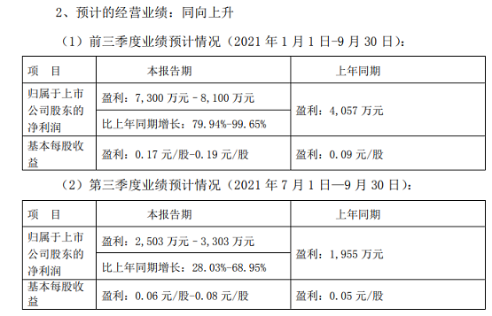 重慶三峽油漆股份有限公司2021年前三季度業(yè)績預(yù)告(截圖)