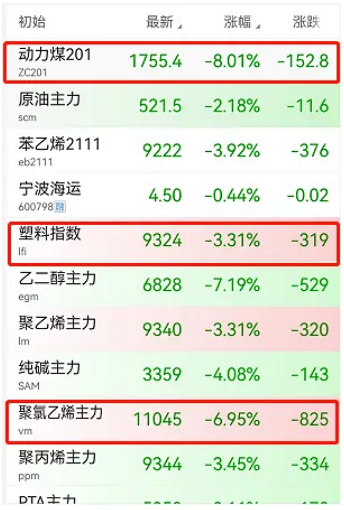 化工等板塊全線飄綠！化工龍頭減產(chǎn)40%！