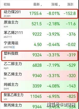PP，PVC，PE等多種原料全線走跌！