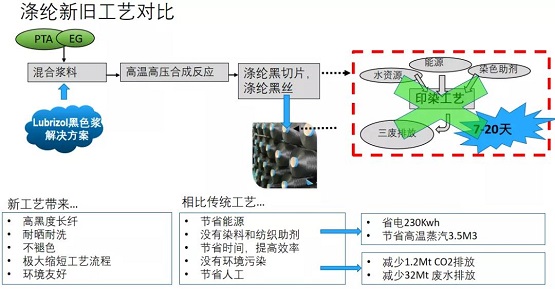原液著色項目 原液著色項目
