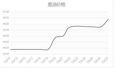 蒽油價(jià)格