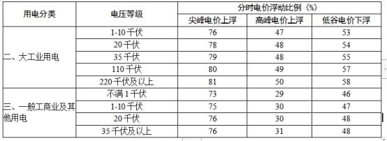 浙江大工業(yè)用電按照尖峰、高峰、低谷分時(shí)計(jì)價(jià)