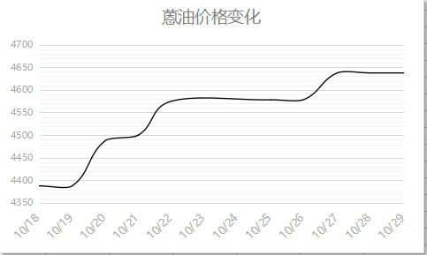 蒽油價格變化