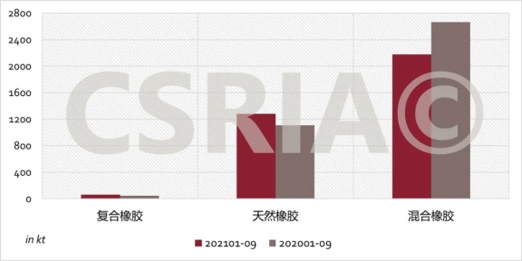 圖4 2021年1~9月我國復(fù)合橡膠、天然橡膠、混合橡膠進口概況