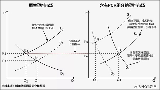 廢塑料再生利用率提高空間巨大，其中化學回收法有巨大的增長空間