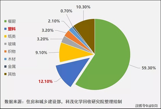 廢舊塑料的化學回收將成為生活垃圾末端處理的核心戰(zhàn)場
