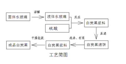 沉淀白炭黑|生產(chǎn)原理及檢測(cè)指標(biāo)