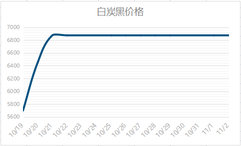 白炭黑價格 白炭黑價格